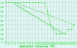 Courbe de l'humidit relative pour Monts-sur-Guesnes (86)