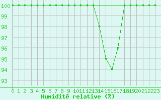 Courbe de l'humidit relative pour Blois (41)