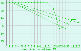 Courbe de l'humidit relative pour Argentan (61)