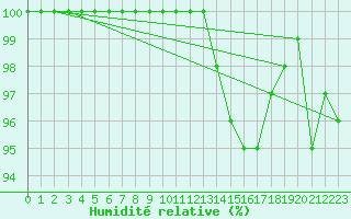 Courbe de l'humidit relative pour Nancy - Ochey (54)