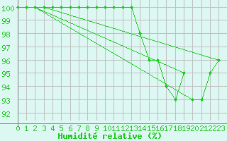 Courbe de l'humidit relative pour Zinnwald-Georgenfeld