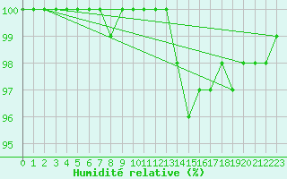 Courbe de l'humidit relative pour Brive-Souillac (19)