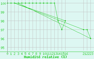 Courbe de l'humidit relative pour Mrringen (Be)