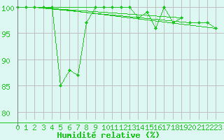 Courbe de l'humidit relative pour Stana De Vale