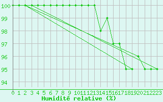 Courbe de l'humidit relative pour Gelbelsee