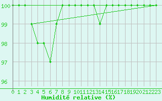 Courbe de l'humidit relative pour Epinal (88)