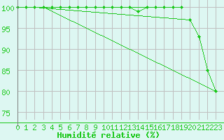 Courbe de l'humidit relative pour Paganella
