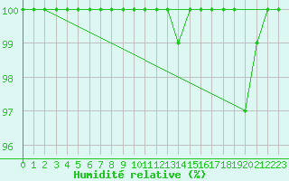 Courbe de l'humidit relative pour Gttingen