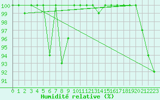 Courbe de l'humidit relative pour Fagerholm
