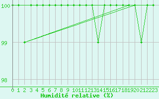 Courbe de l'humidit relative pour Beitem (Be)