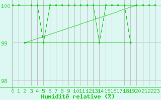Courbe de l'humidit relative pour Thorshavn