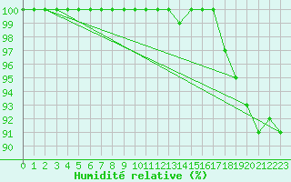 Courbe de l'humidit relative pour Dourbes (Be)