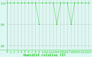 Courbe de l'humidit relative pour Feldberg-Schwarzwald (All)