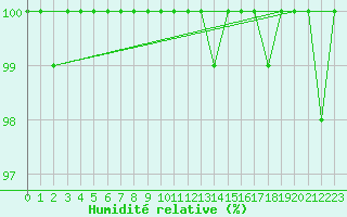 Courbe de l'humidit relative pour Saentis (Sw)