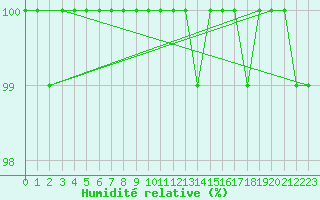 Courbe de l'humidit relative pour Grosser Arber