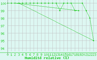 Courbe de l'humidit relative pour Leba