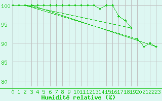 Courbe de l'humidit relative pour Fredrika