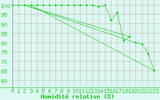 Courbe de l'humidit relative pour Cimetta