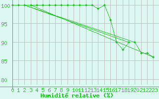 Courbe de l'humidit relative pour Utsira Fyr