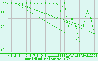 Courbe de l'humidit relative pour Anholt