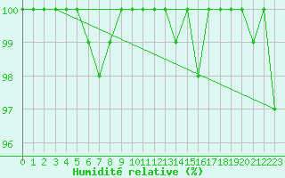 Courbe de l'humidit relative pour San Bernardino