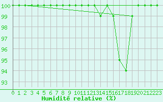 Courbe de l'humidit relative pour Bealach Na Ba No2