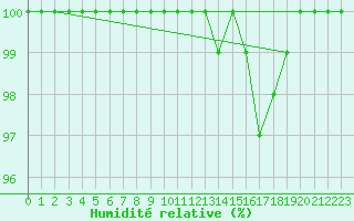 Courbe de l'humidit relative pour Navacerrada