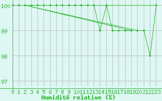 Courbe de l'humidit relative pour Neuhaus A. R.