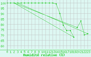 Courbe de l'humidit relative pour Machichaco Faro