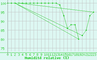 Courbe de l'humidit relative pour Nancy - Essey (54)