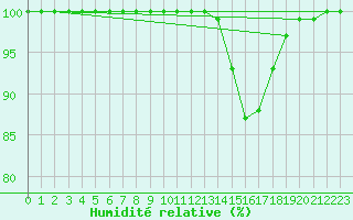 Courbe de l'humidit relative pour Hoherodskopf-Vogelsberg