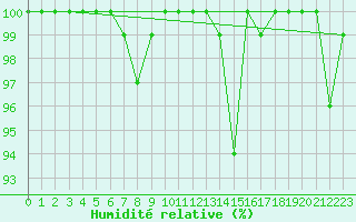 Courbe de l'humidit relative pour Laegern