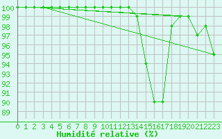 Courbe de l'humidit relative pour Milford Haven