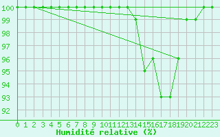Courbe de l'humidit relative pour Chojnice
