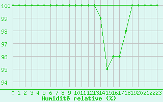 Courbe de l'humidit relative pour Bousson (It)