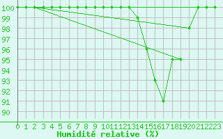 Courbe de l'humidit relative pour Blahammaren