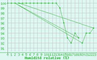 Courbe de l'humidit relative pour Croisette (62)