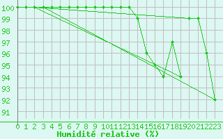 Courbe de l'humidit relative pour Cambrai / Epinoy (62)