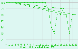 Courbe de l'humidit relative pour Lanvoc (29)