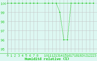 Courbe de l'humidit relative pour Dourbes (Be)