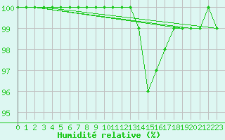 Courbe de l'humidit relative pour Manston (UK)