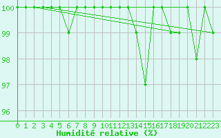 Courbe de l'humidit relative pour Michelstadt-Vielbrunn
