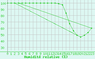 Courbe de l'humidit relative pour Ineu Mountain