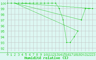 Courbe de l'humidit relative pour La Rochelle - Aerodrome (17)