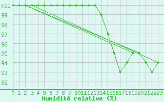 Courbe de l'humidit relative pour Croisette (62)