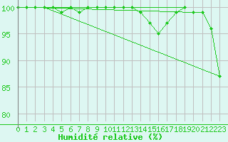 Courbe de l'humidit relative pour Chteau-Chinon (58)