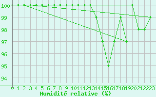 Courbe de l'humidit relative pour Albert-Bray (80)