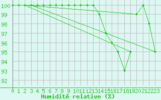 Courbe de l'humidit relative pour Tesseboelle