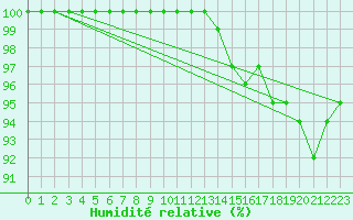 Courbe de l'humidit relative pour Ernage (Be)