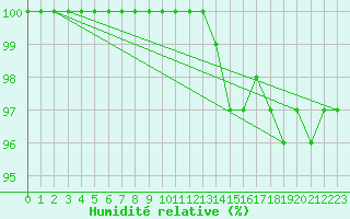 Courbe de l'humidit relative pour Wattisham